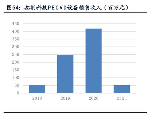 半導(dǎo)體薄膜沉積設(shè)備產(chǎn)業(yè)研究 市場(chǎng)空間廣闊，國(guó)產(chǎn)設(shè)備商百花齊放，軟件賦能核心突破